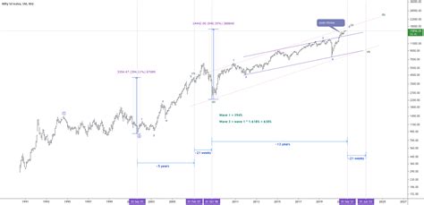 Nifty Elliott Wave Analysis Complete Cycle For Nse Nifty By Dhinesh