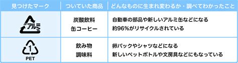 リサイクルのためのマークを調べよう！【小学生自由研究】｜ベネッセ教育情報サイト