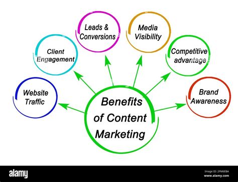 Six Benefits of Content Marketing Stock Photo - Alamy