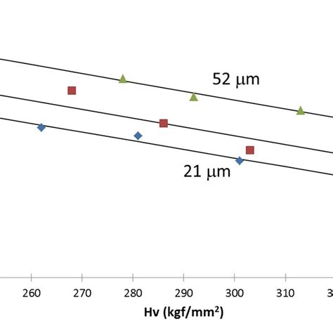 The Relationship Between Vickers Hardness Prior Austenite Grain Size Download Scientific