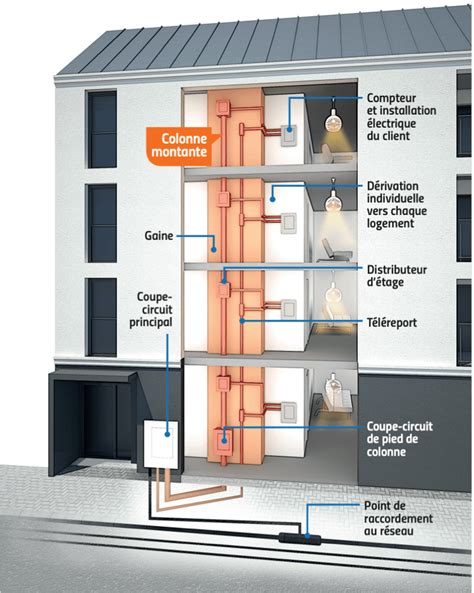 Les Colonnes Montantes Lectriques L Essentiel Savoir