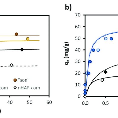 Sorption Isotherms For Zn A And Cu B Onto The Sorbents Evaluated In