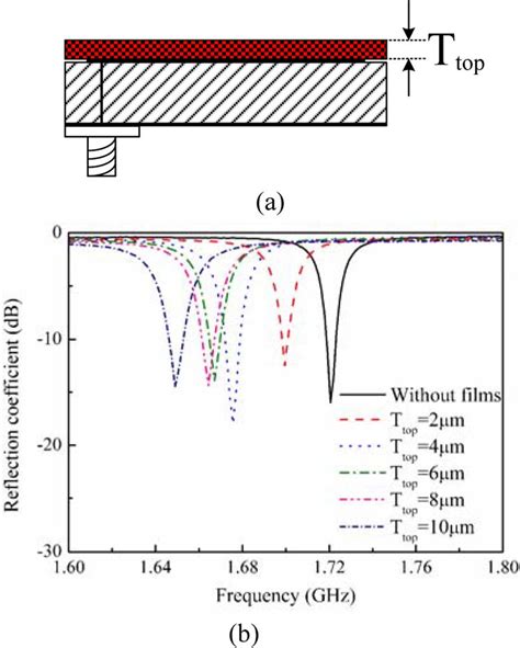 A Annular Ring Antenna With Ferrite Films Above The Ring B