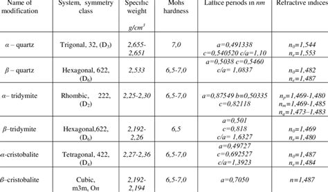 Physical Properties Of The Main Stable Modifications Of Silica Sio 2