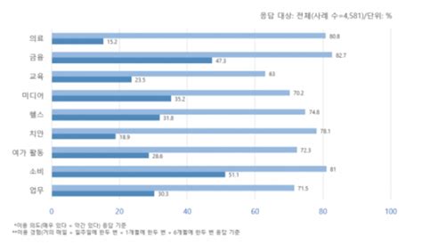 방통위 2023년 지능정보사회 이용자 패널조사 결과 발표