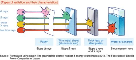 Gamma Radiation: Gamma Radiation Practice Problems