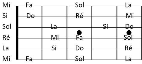 Comment Construire Des Accords Facilement À La Guitare