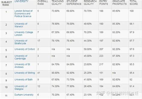 英国大学的经济学排名 知乎