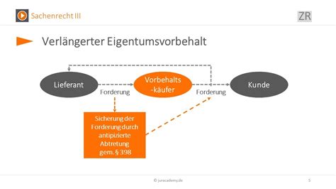 Der Eigentumsvorbehalt Sachenrecht Juracademy De