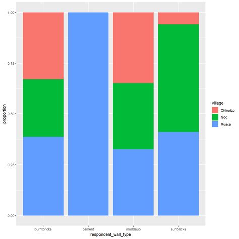 Ggplot Extension Course Plotting Categorical Data With Ggplot