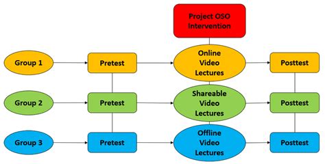 The True Experimental Research Design S Conceptual Framework Data Download Scientific Diagram