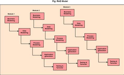 Explain Rad Model With Diagram Rad Model