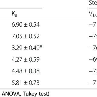 Parameters For Voltage Dependence Of Steady State Activation And