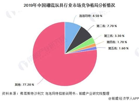 【独家发布】2020年中国潮流玩具行业市场现状及竞争格局分析 Ip盲盒打造潮玩吸金神兽 行业分析报告 经管之家原人大经济论坛