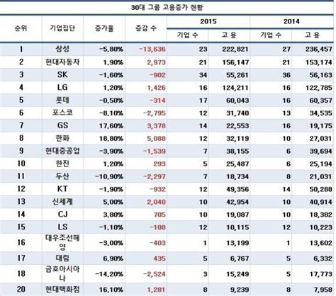 30대 그룹 지난해 고용 4500명 감소삼성 구조조정으로 1만3600명 줄어