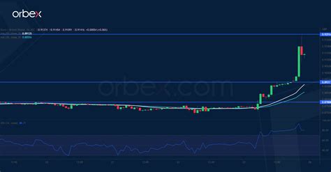 Intraday Market Analysis Gbp Breaks Support Orbex Forex Trading Blog