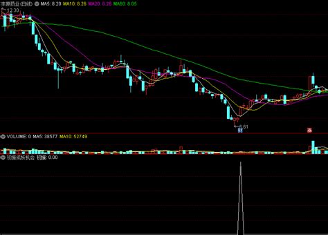 【初振成妖机会】副图选股指标，抓底部振荡向上机会，原创抄底指标！通达信公式好公式网