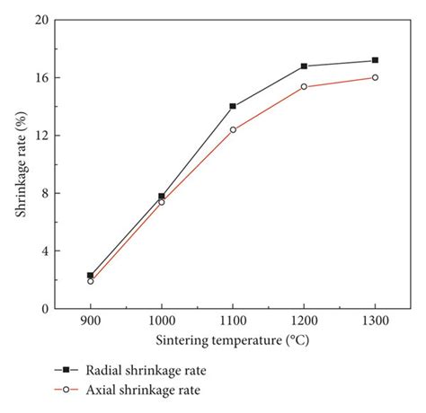 Effect Of Sintering Temperature On Shrinkage Of Sintered Compacts