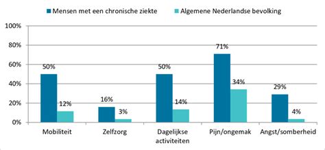 Figuur 21 Percentage Mensen Met Een Chronische Ziekte En Mensen Uit De