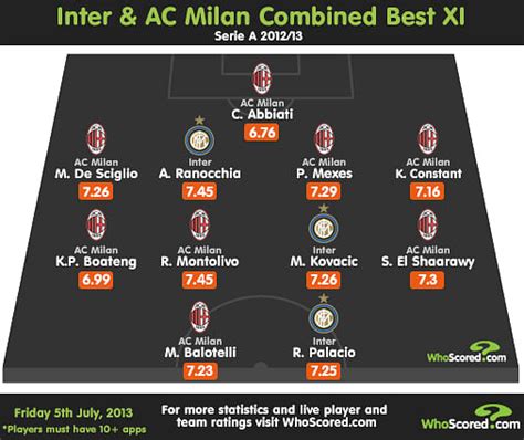 Infographic: Inter Milan and AC Milan best combined XI (2012/13)