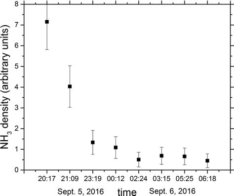 Ammonia Density With Time On 5 6 Sept 2016 Ammonia Density As A Download Scientific Diagram