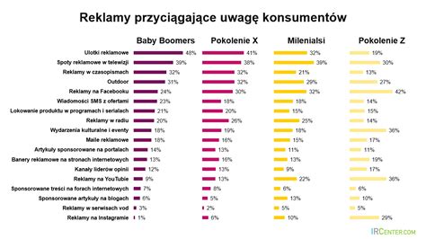 Od Baby Boomers Do Pokolenia Z Co O Reklamie S Dz Poszczeg Lne