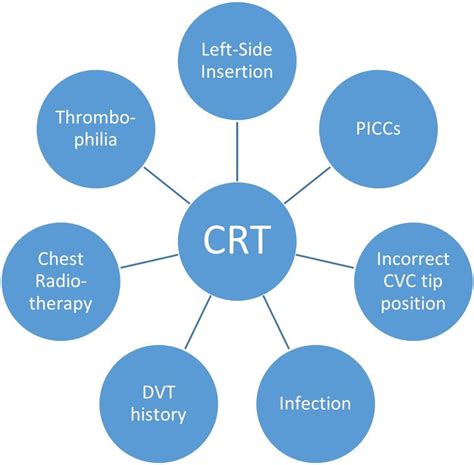 Central Catheter Associated Deep Vein Thrombosis In Cancer Clinical Course Prophylaxis