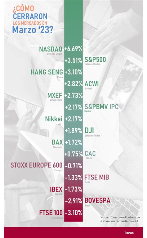 Cómo cerraron los mercados en Marzo 2023 Blog INVEX