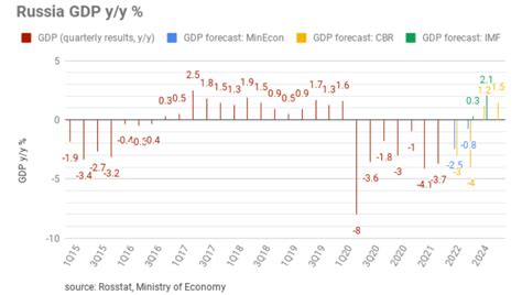 Bne IntelliNews On Twitter IMF Issues Russian Economic Growth Outlook