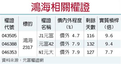 權證星光大道－鴻海不看淡 外資力挺 證券．權證 工商時報