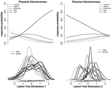 Model Viii 2 D Sex Response Probability Curves For The Item Physical