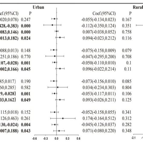 Longitudinal Estimations Of The Relationships Between Social Capital