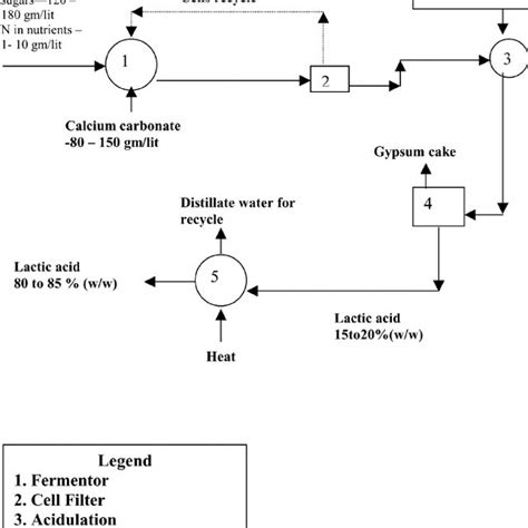 Schematic for recovery of lactic acid from lactate. | Download ...