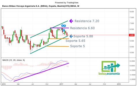 Que Hacemos Con Las Acciones Del BBVA Bolsayeconomia