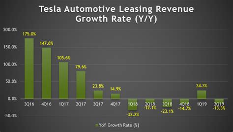 Is Tesla Automotive Leasing Business Segment The Most Profitable Cash Flow Based Dividends