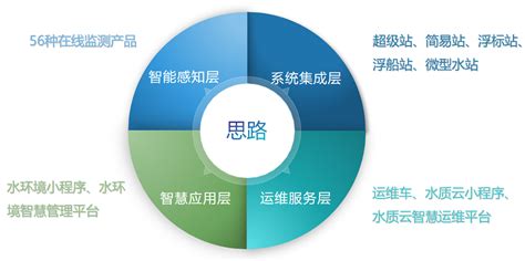 智慧水务解决方案 江苏中达盛清环境技术有限公司