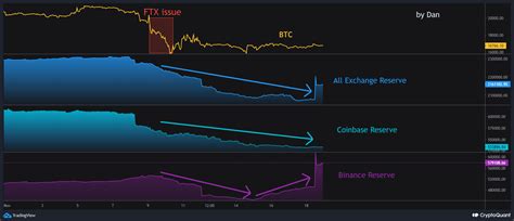 Cryptoquant Btc Exchange Reserve By Dan