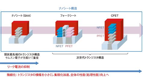 まだ続く半導体微細化、最終到達点は「究極のトランジスタ」cfet 日経クロステック（xtech）