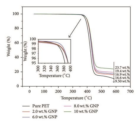 Tga Thermograms Of Nanocomposites Examined Under Nitrogen Atmosphere