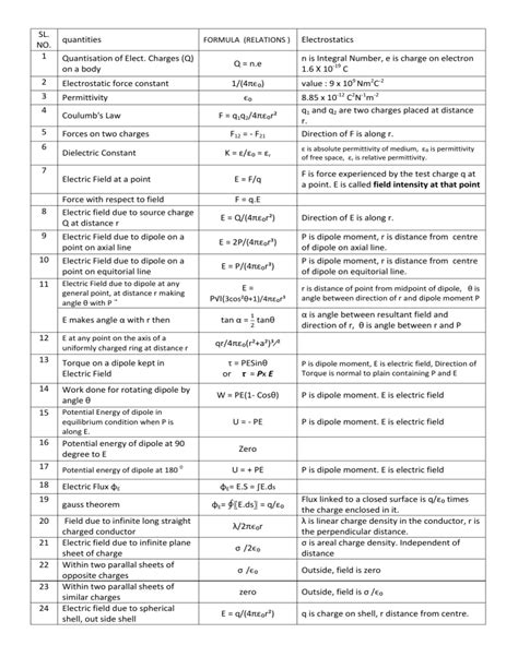 electrostatics-formula