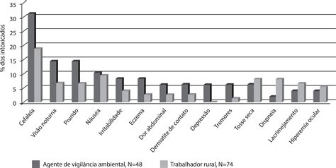 Scielo Brasil Occupational Exposure And Poisoning By Chemical