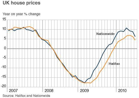 Uk House Prices Rose In July Halifax Says Bbc News