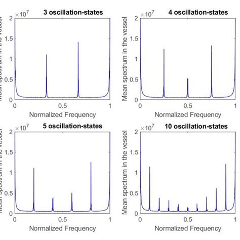 Example Of Normalized Frequency Spectrums Divided By The Sampling