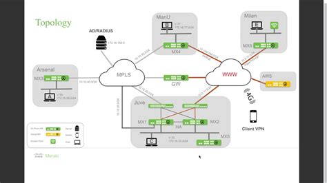 Meraki Sd Wan Diagram - Learn Diagram