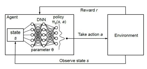 Deep Reinforcement Learning 13 Download Scientific Diagram