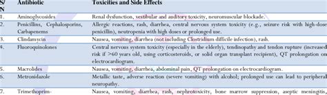 Antibiotics Side Effects and Toxicity | Download Scientific Diagram