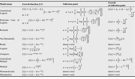 List Of Growth Functions And Their Respective Inflection Points Derived