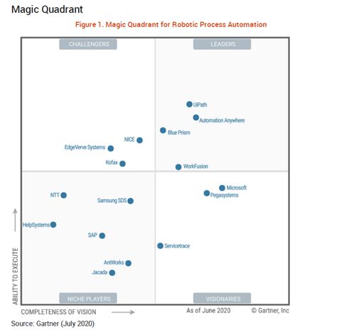 Gartner Magic Quadrant For Robotic Process Automation