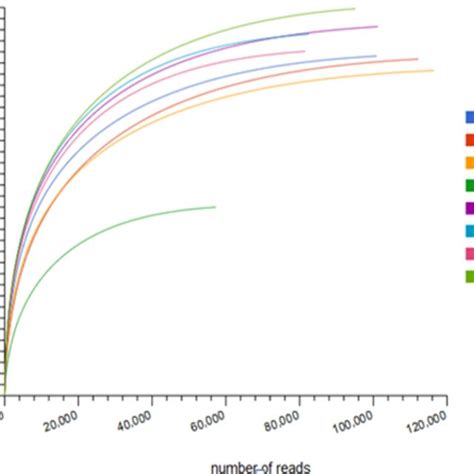 Rarefaction Curves Show The Estimated Richness In The Rhizosphere Soils