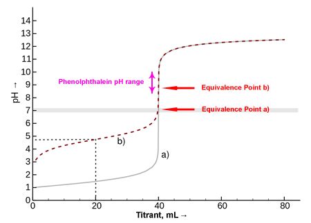 Why is phenolphthalein used in a titration experiment? | Study.com